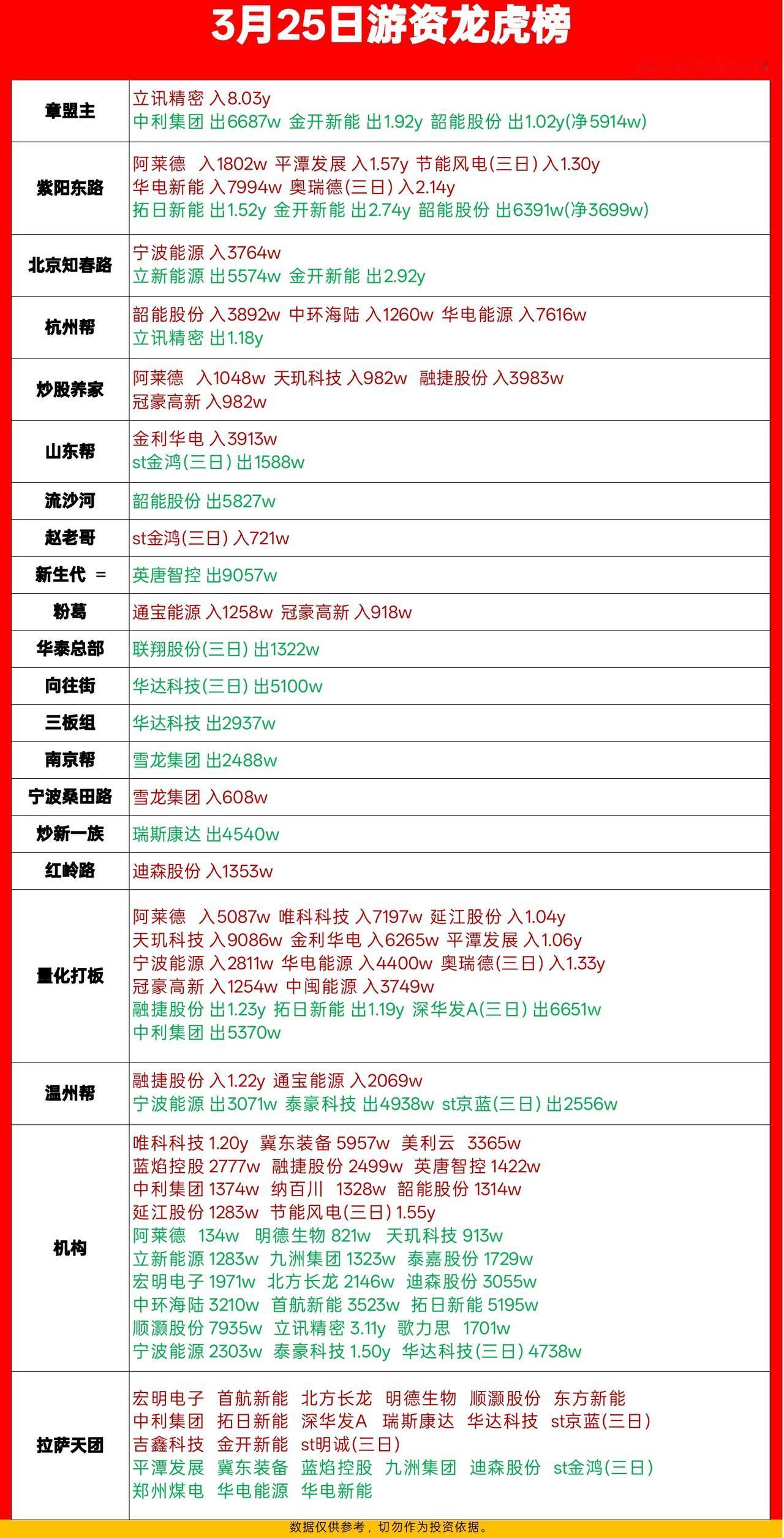 3月25日游资龙虎榜出炉！这些票被大佬盯上了🔥

刚整理完今天的游资龙虎榜，看