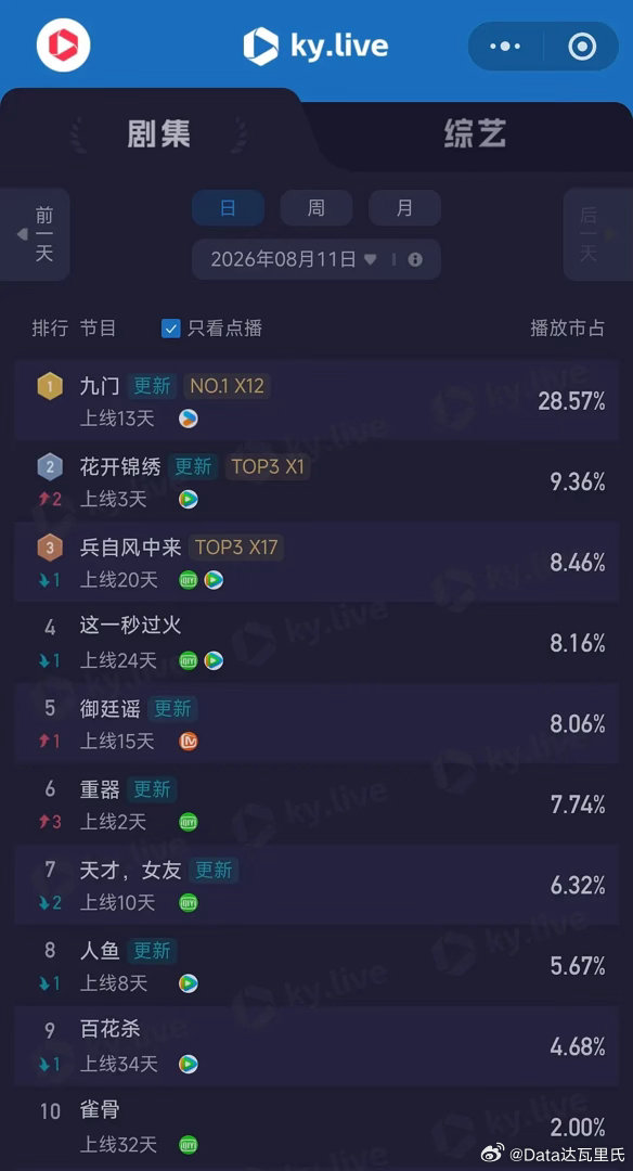 8.11酷云播放量      全端播放量  九门      5180 单集 重器