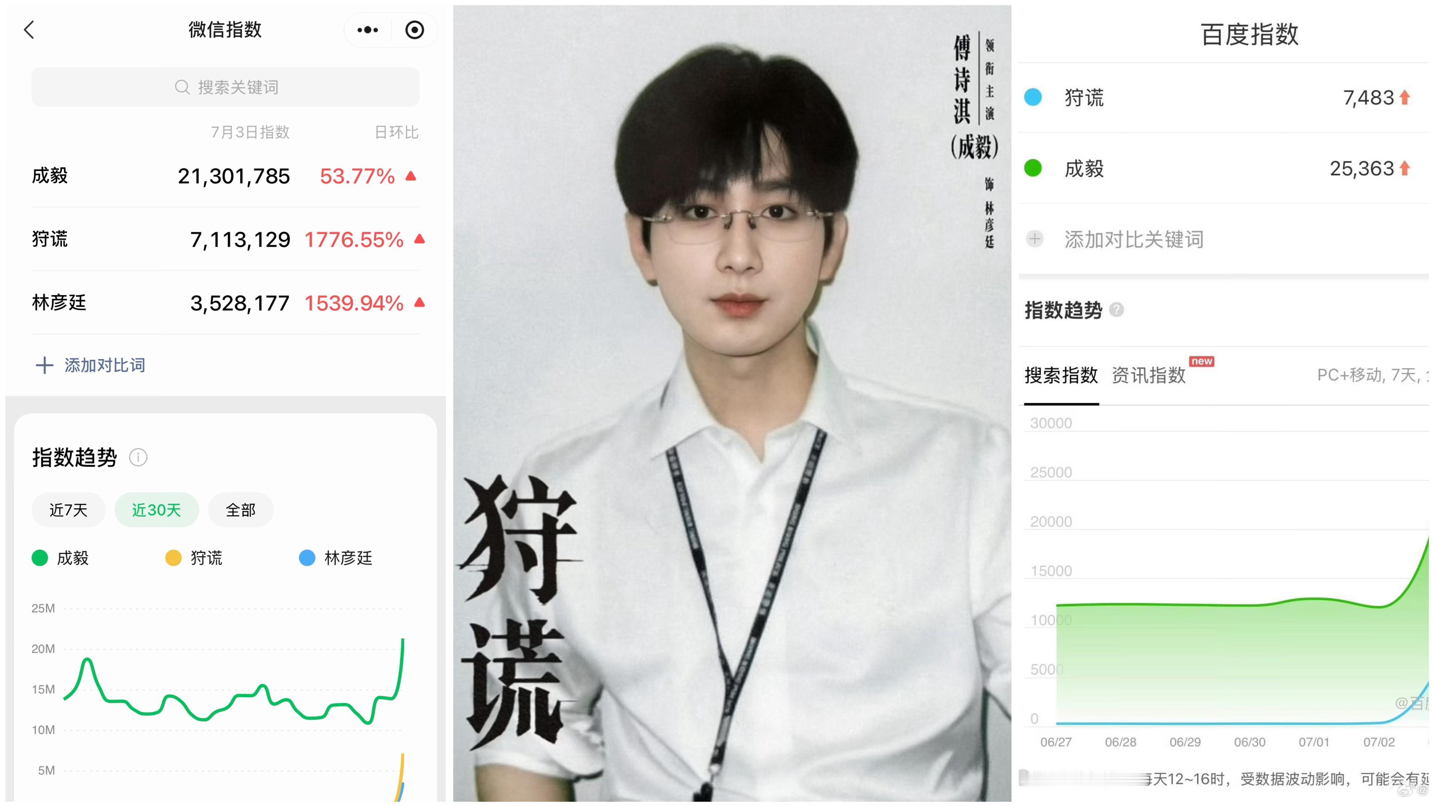 成毅狩谎开机数据夯爆了！百指微指直线拉升，强大的剧粉盘和路人缘赢麻了！平台预约突