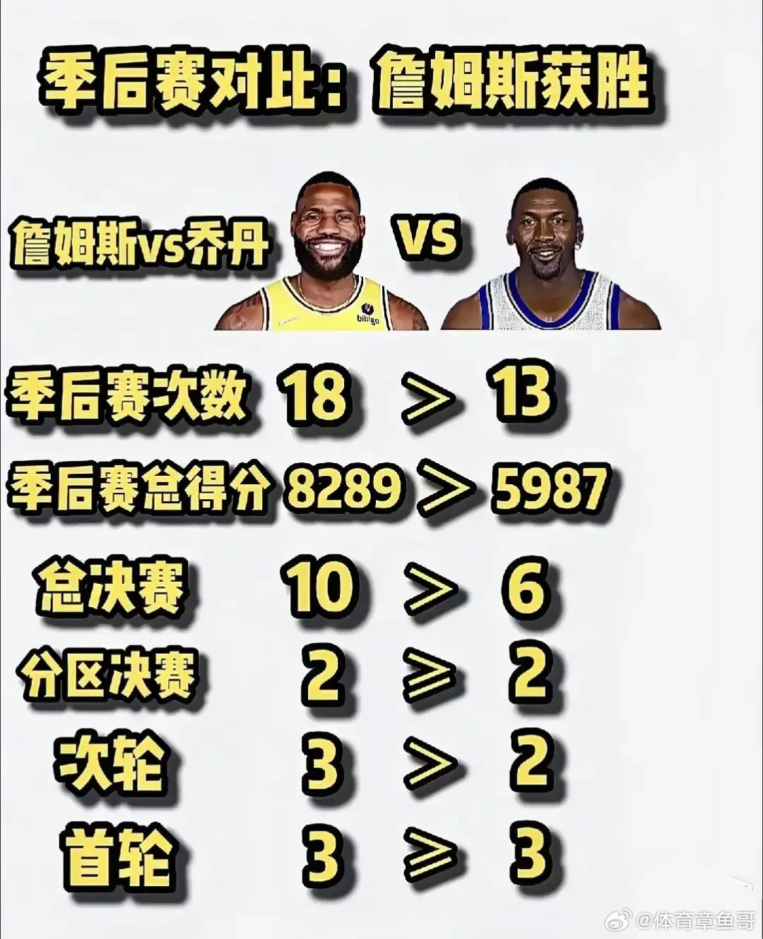 全包围！詹姆斯季后赛数据，远远大于乔丹，还不是goat？詹姆斯参加季后赛18次，