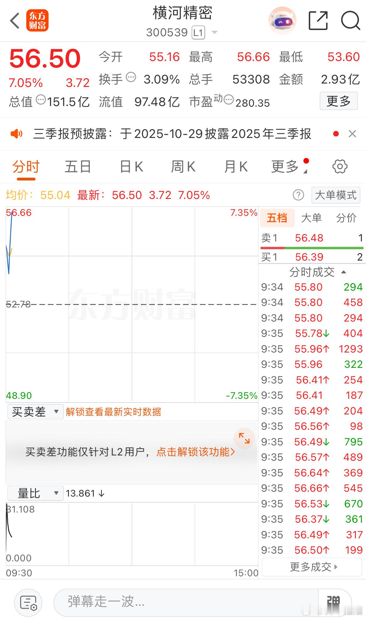 不错！横河强势拉升 ​​​