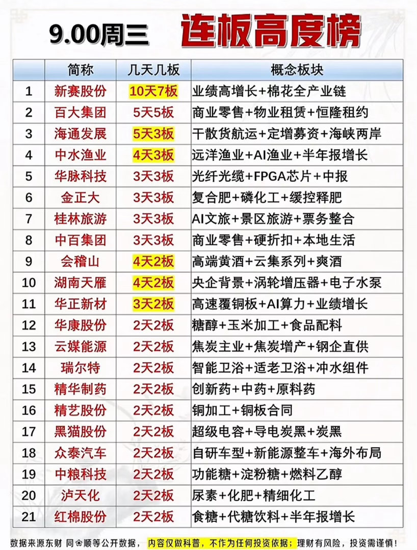 9月9日股市连板榜，记录近期强势股。9月9日的连板榜翻完，能明显感觉到资金抱团的