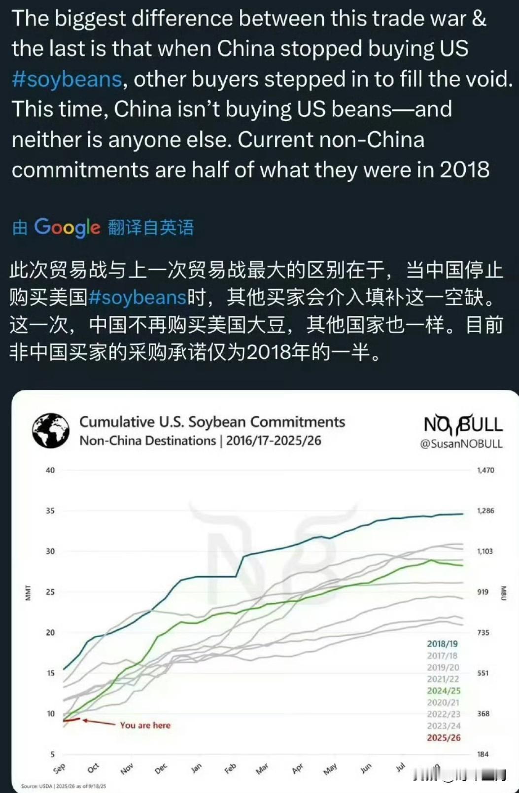 美国大豆在特朗普关税战中一败涂地，不仅仅中国不买，其他国家也不大愿意买。

因为