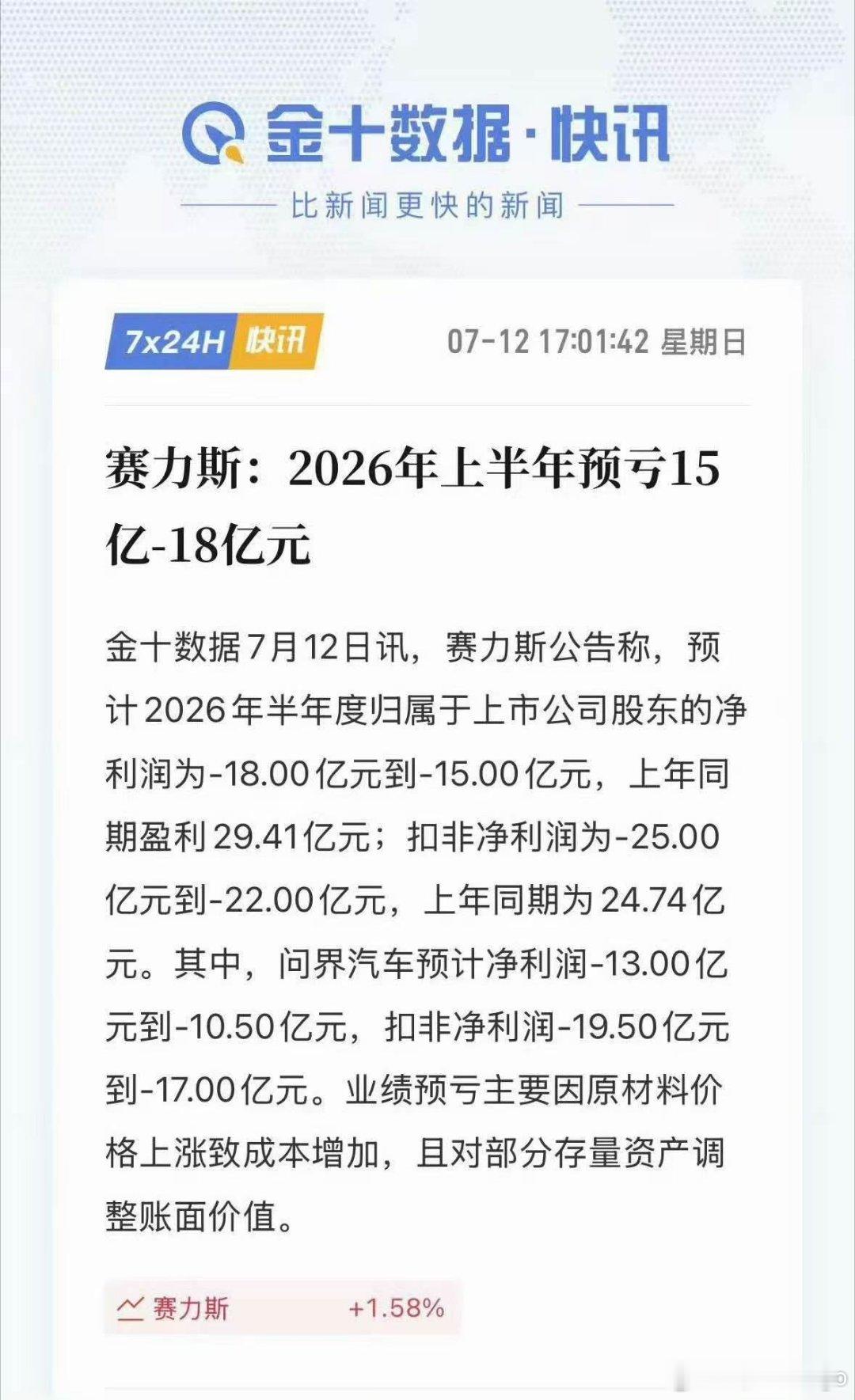 赛力斯上半年预计亏损 15-18 亿元，主要是原材料价格上涨。不容易呀，大环境就