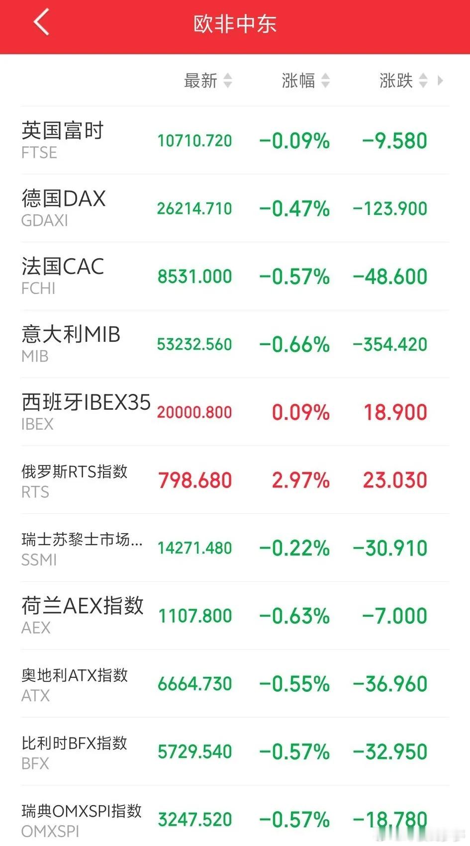 明天，恐怕又要傻眼了吧！傍晚，外盘又开始作妖了！欧非中东市场主要指数开盘后集体走