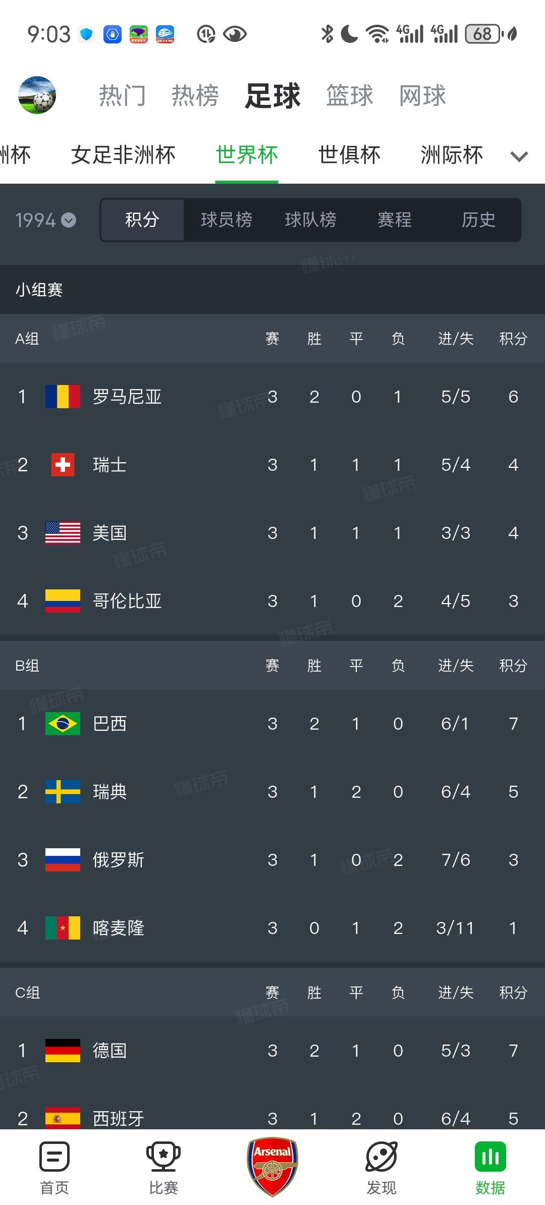 1994年世界杯24强已经有5支球队无缘再来美国参加明年世界杯。他们是：
1.俄