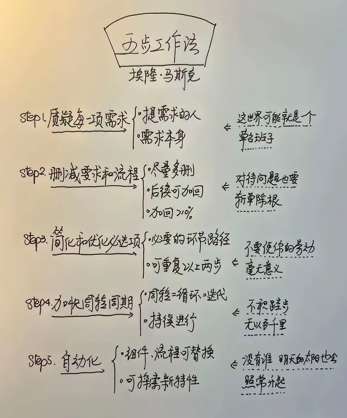 马斯克的五步工作法，可能这个过程有点演绎，但是风格还是很马斯克的，比如第一步就是
