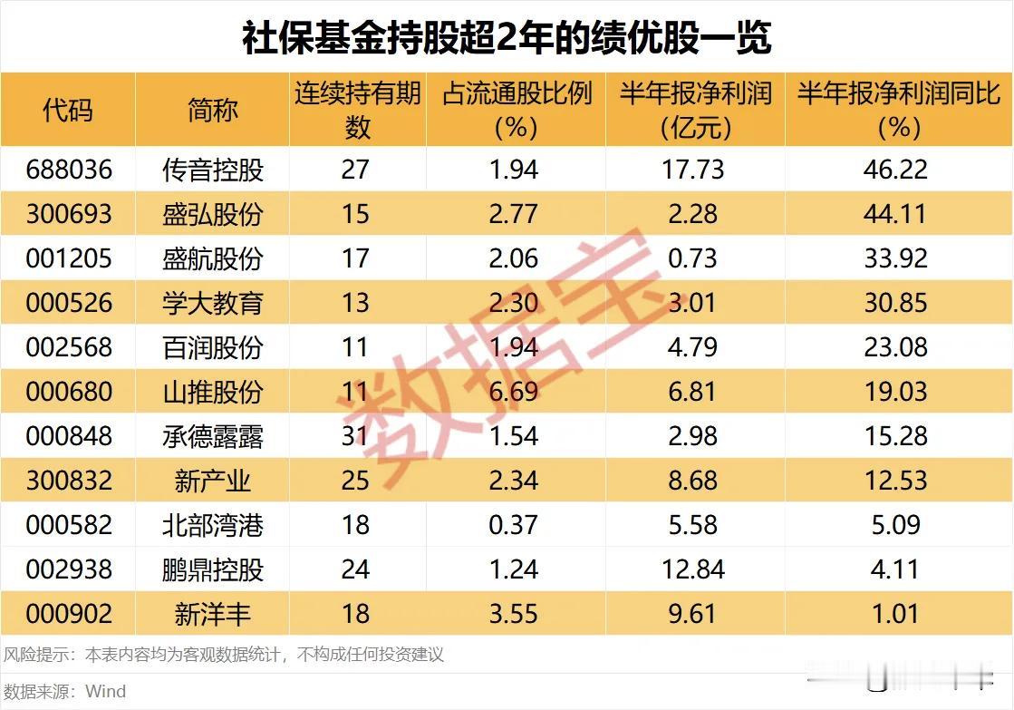 社保基金持股超两年的绩优股一览！