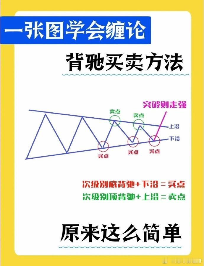 缠论背驰  一张图学会缠论背驰买卖方法交易 缠论中枢  