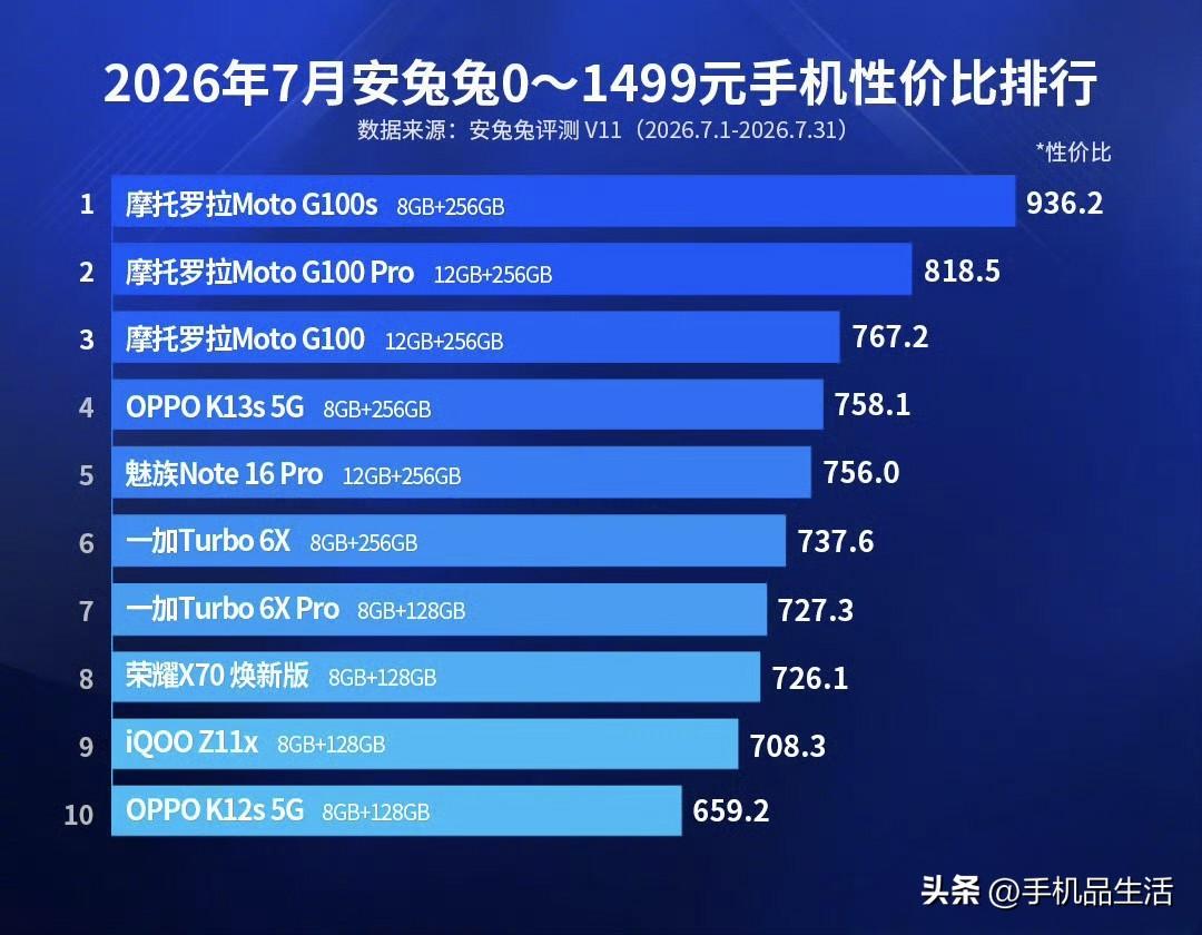 安兔兔7月份安卓性价比榜单出炉！

近日，安兔兔发布7月安卓性价比榜。根据榜单显