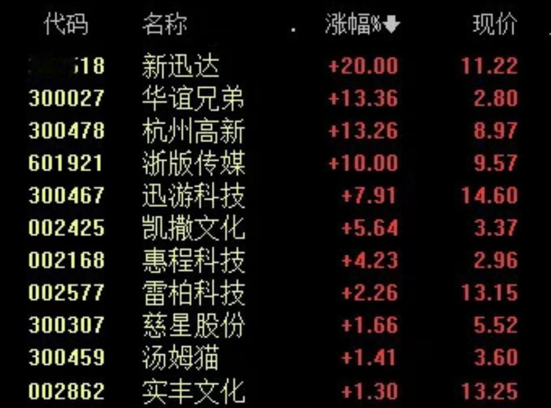 国产游戏今天上线，当天带活A股游戏板块，多家公司涨停。
今天国产游戏《黑神话：悟