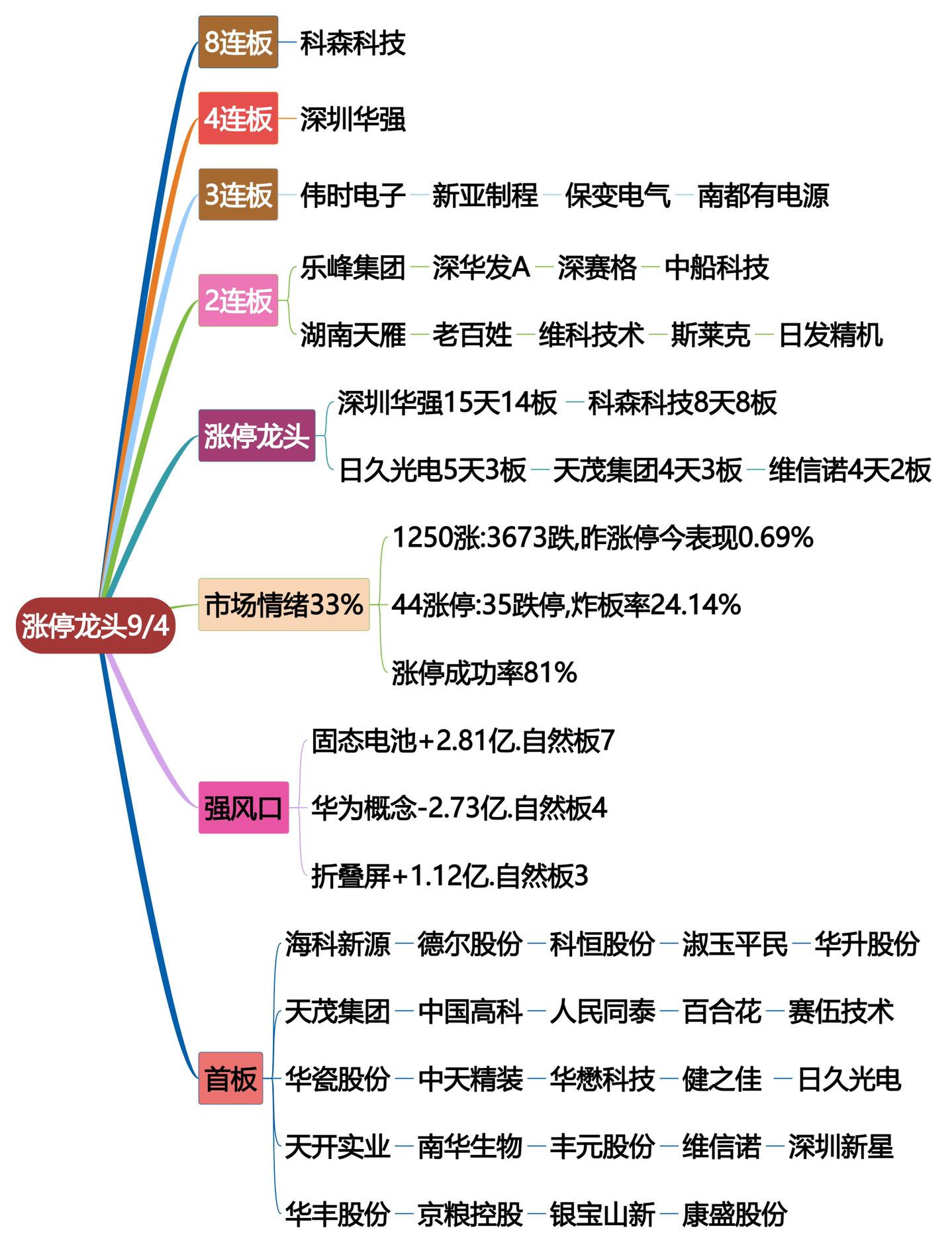 9月4日涨停龙头复盘！打板