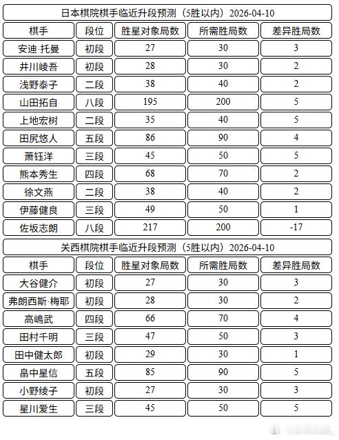 日本棋手临近升段