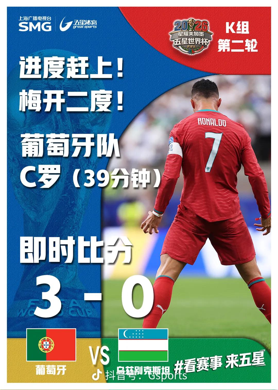 世界杯葡萄牙🆚乌兹别克斯坦，41岁的C罗终于打破进球荒，上半场c罗梅开二度，葡