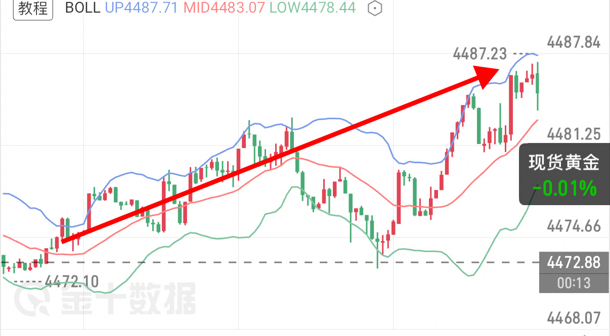 早间思路顺利兑现4475附近接多，一小时就到达4485目标。后续进入震荡行情，4