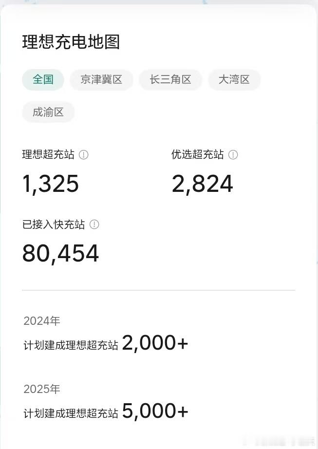 「12/22理想超充站项目进度」当前时间进度97.5%（357/366）建设进度