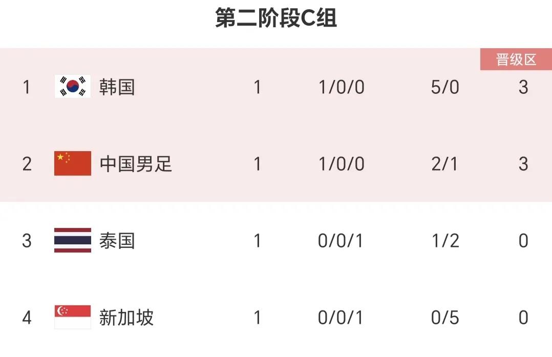 国足输球，泰国赢球，对国足最不利的情况出现了，着也是最不愿意看到的，国足小组出线