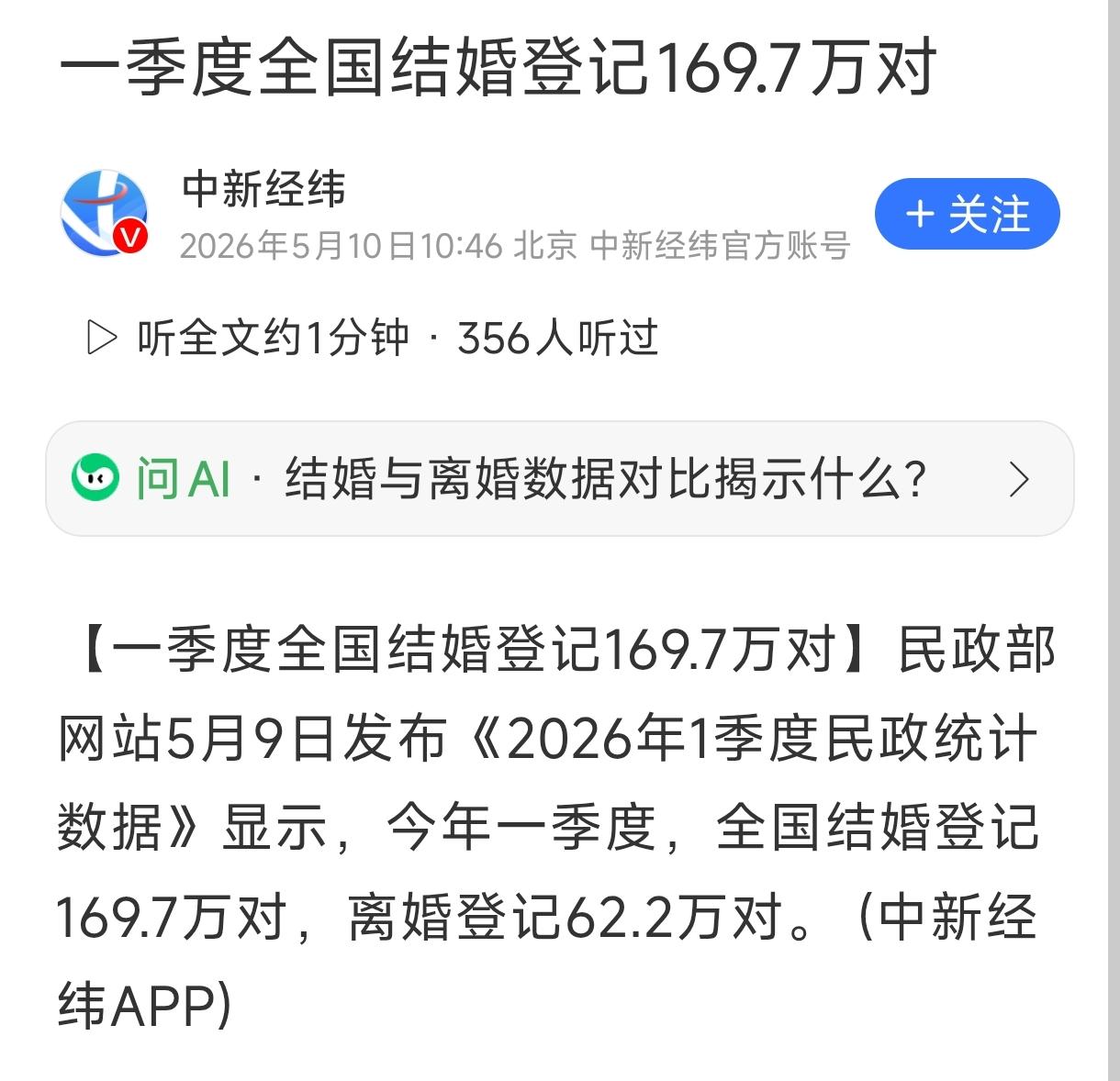 169.7万对。

这是2026年一季度全国结婚登记的数据。

民政部5月9日刚