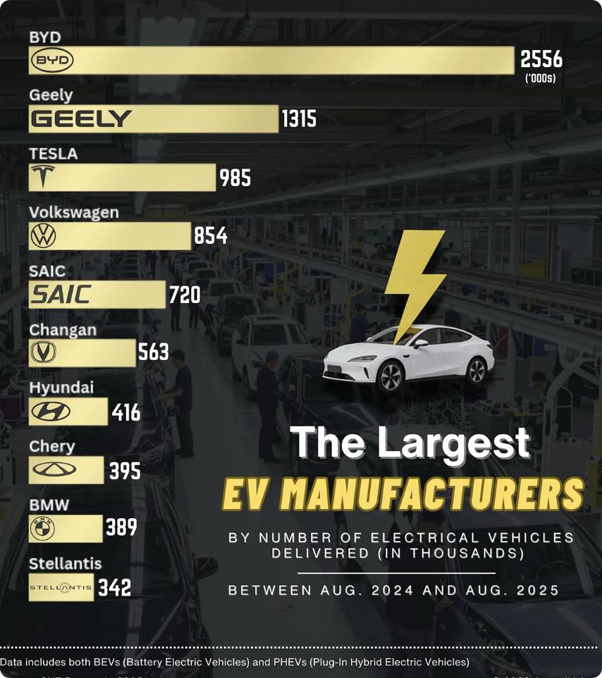 外媒：全球电动车制造商排名：比亚迪以256万辆交付量（2024年8月至2025年