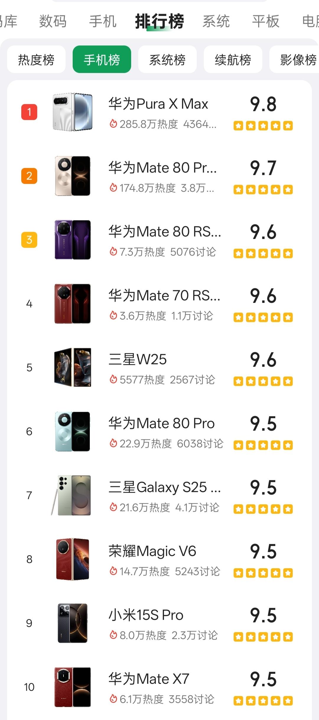 酷安手机评分榜，前四名都是华为机型，前十名华为占了6款，没想到华为PuraX M