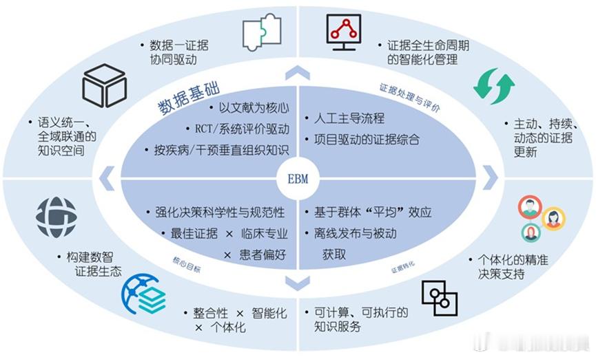 数智循证医学：AI时代的新方向！在人工智能、大数据与知识图谱等技术快速发展的背景
