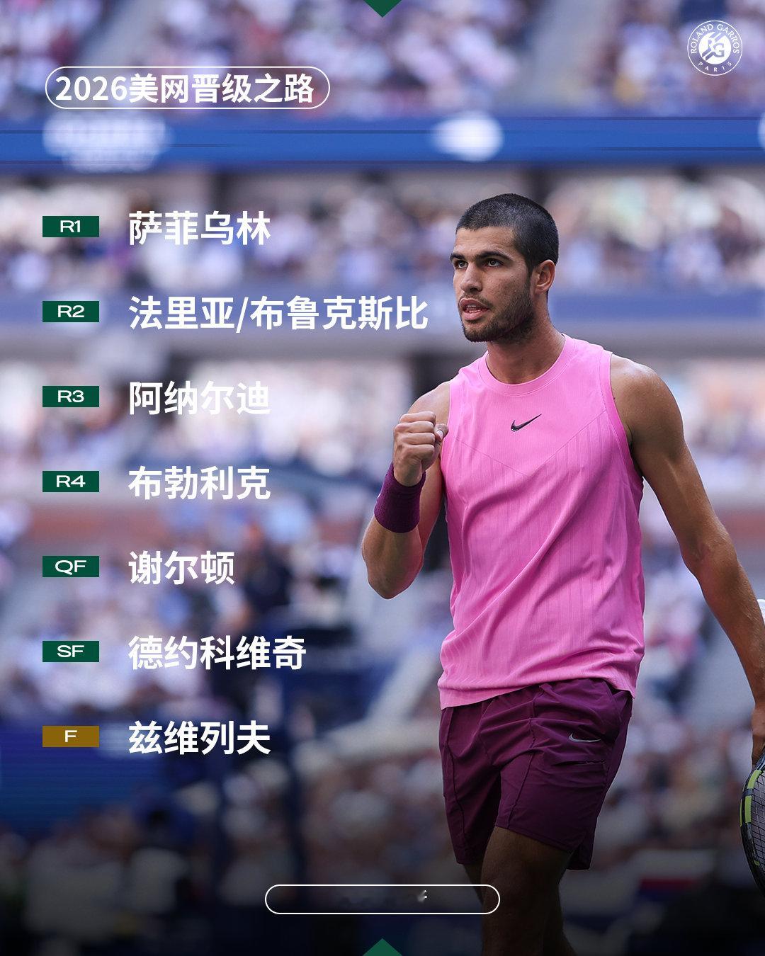 阿尔卡拉斯2026美网潜在晋级之路 👣R1：萨菲乌林R2：法里亚/布鲁克斯比R