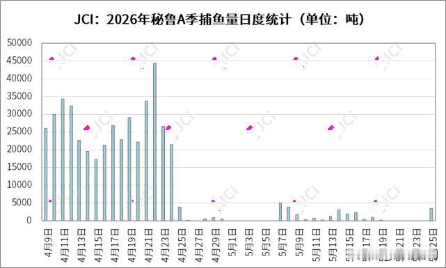 受秘鲁生产部接连的局部禁捕政策影响，自4月底开始中北部捕鱼量便呈现出了“滑铁卢”