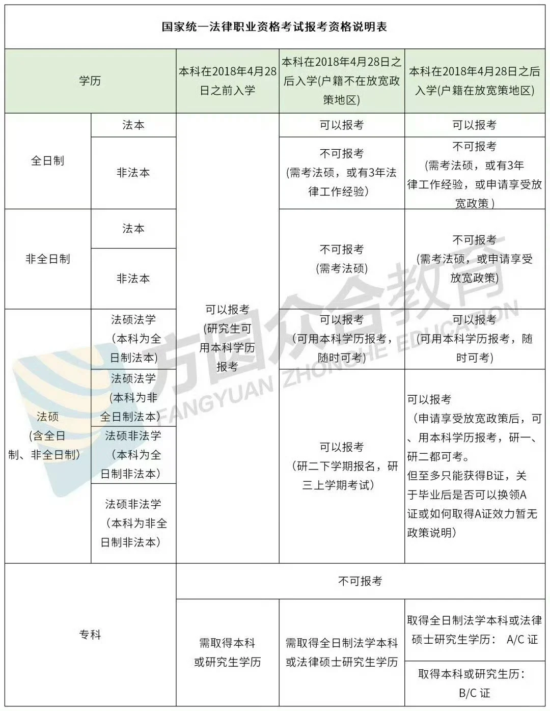 一张图轻松搞定法考报名资格