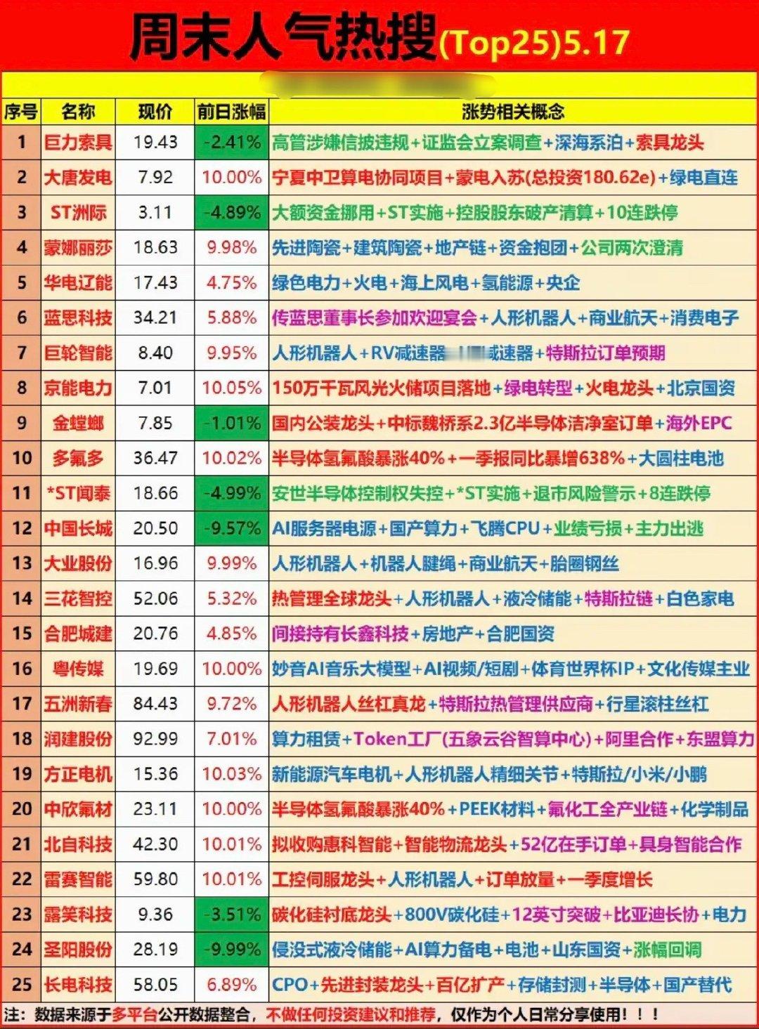5.17周日  成交活跃个股+人气热度榜！1.人形机器人2.绿电火电3.光纤光缆