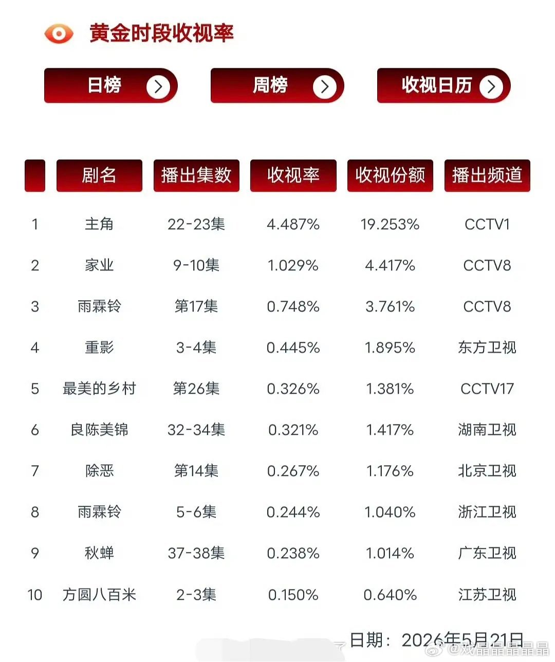 电视剧主角的cvb真的很厉害，21号又在4以上 