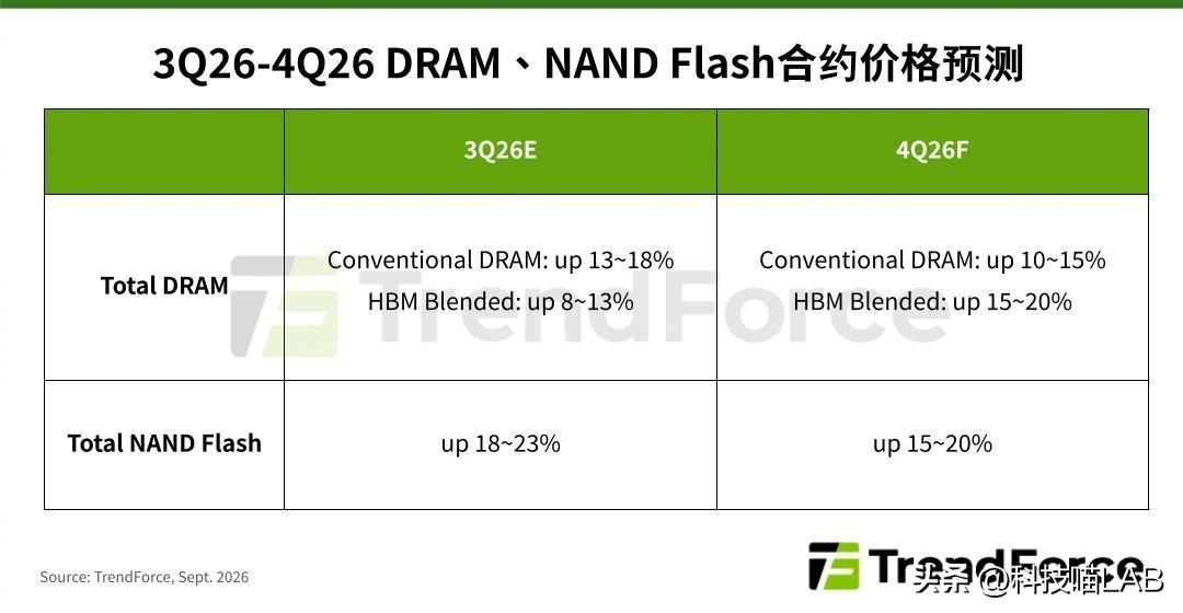 TrendForce存储器市场 2026年Q4 走势预测：一般 DRAM 合约价