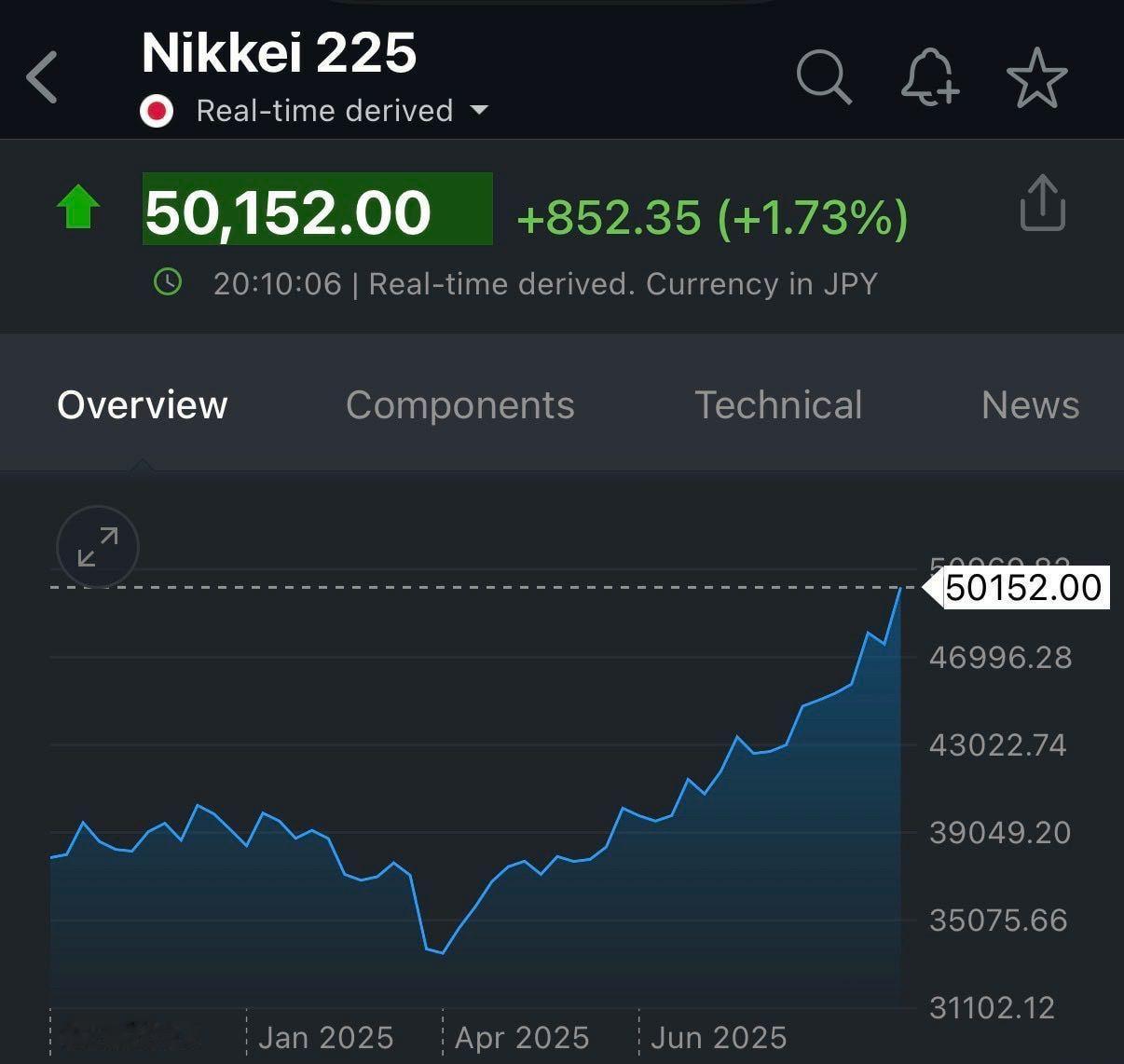 日本日经225指数首次突破50,000点📈🇯🇵自2025年4月低点以来，日
