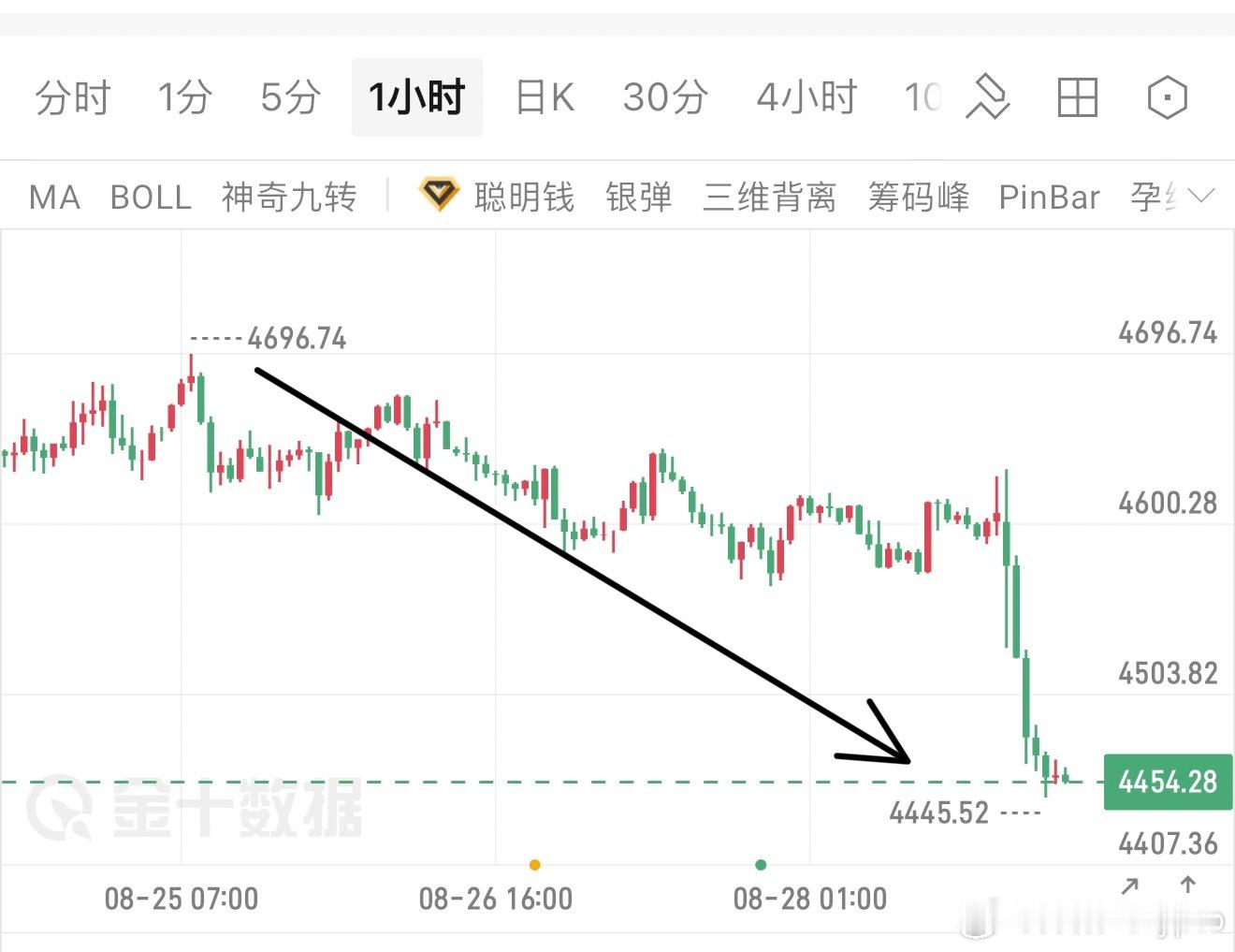 涨的最凶最急时，第一个提末端行情，4700就是多头最后一舞，目标4500下方，这