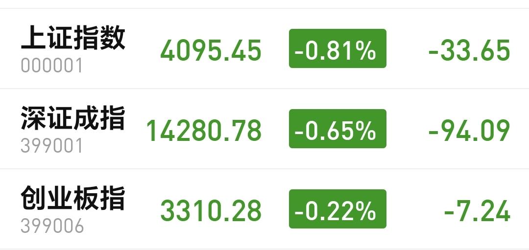 基金：白酒板块上涨了，但我却笑不出来
今天市场低开以后冲高回落，收盘的时候三大指