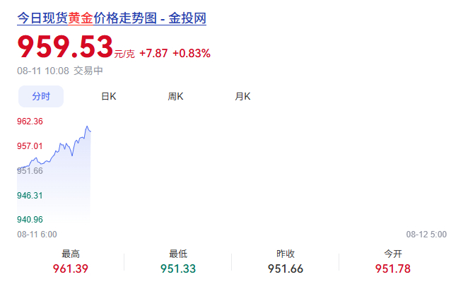 黄金 涨的真牛 黄金就是这样 涨涨跌跌