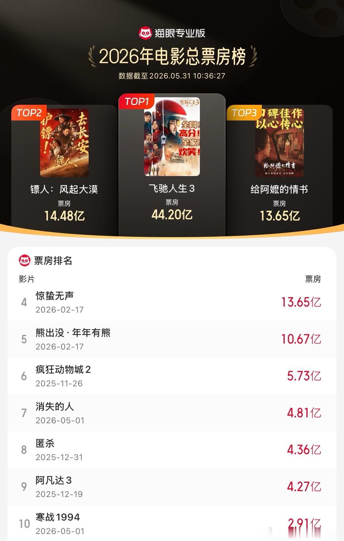 给阿嬷的情书进入年度票房榜TOP3 据猫眼专业版数据，电影《给阿嬷的情书》票房（