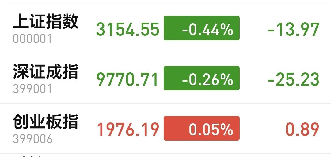 基金：今天应该是可以动手了
今天下午开盘以后是小幅度震荡，现在创业板指小红，上证