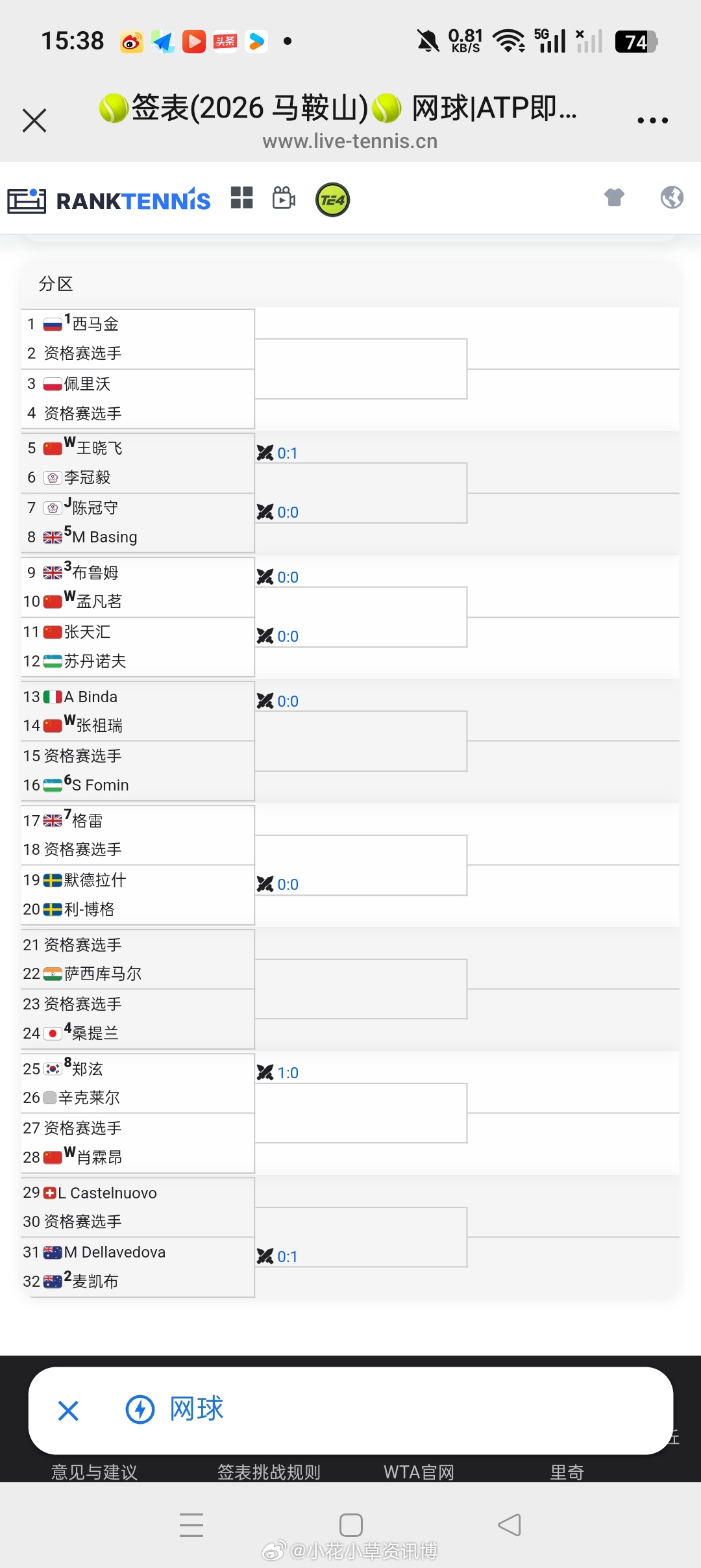 小花小草资讯小花小草资讯小花小草资讯 【马鞍山M25】男单正赛签表🇨🇳孟凡茗