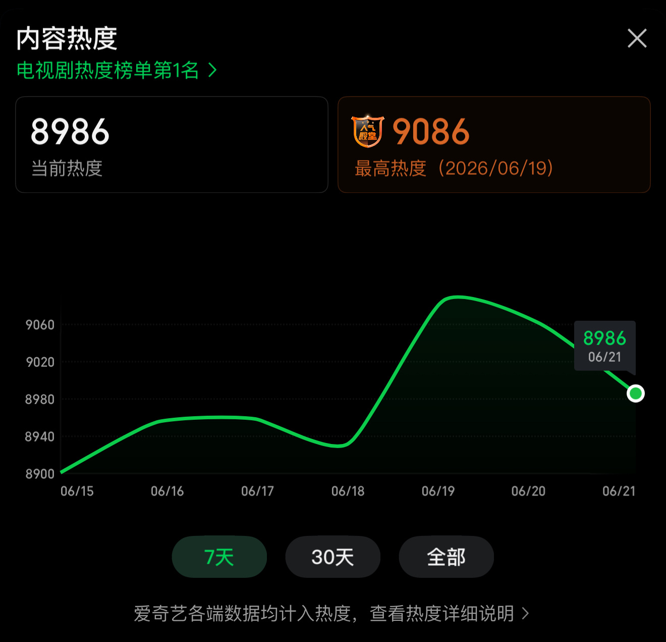 📢目前🔥度【8889】 涨幅很好 🔥度一直高于昨日！假期最后一天 我们抓住