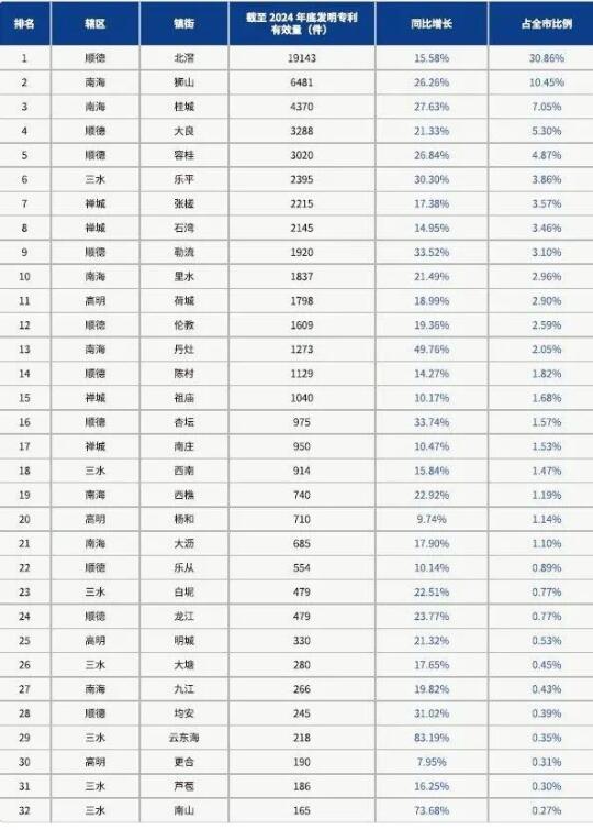 佛山32镇街发明专利谁最强？一图告诉你！