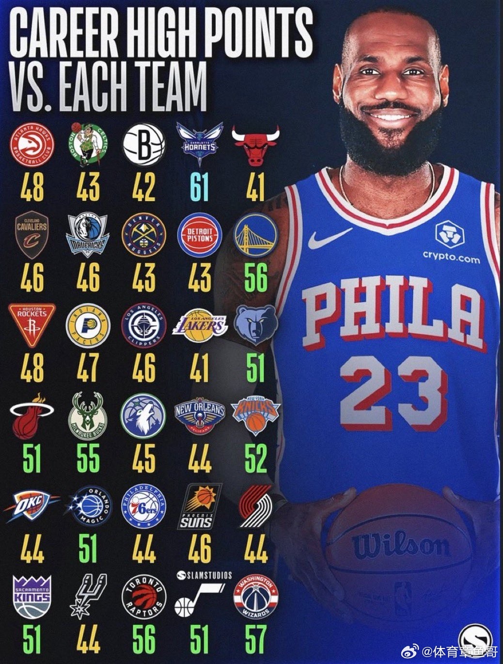 詹姆斯 惊人数据：勒布朗詹姆斯是NBA历史上第一位、也是唯一一位对阵联盟所有球队