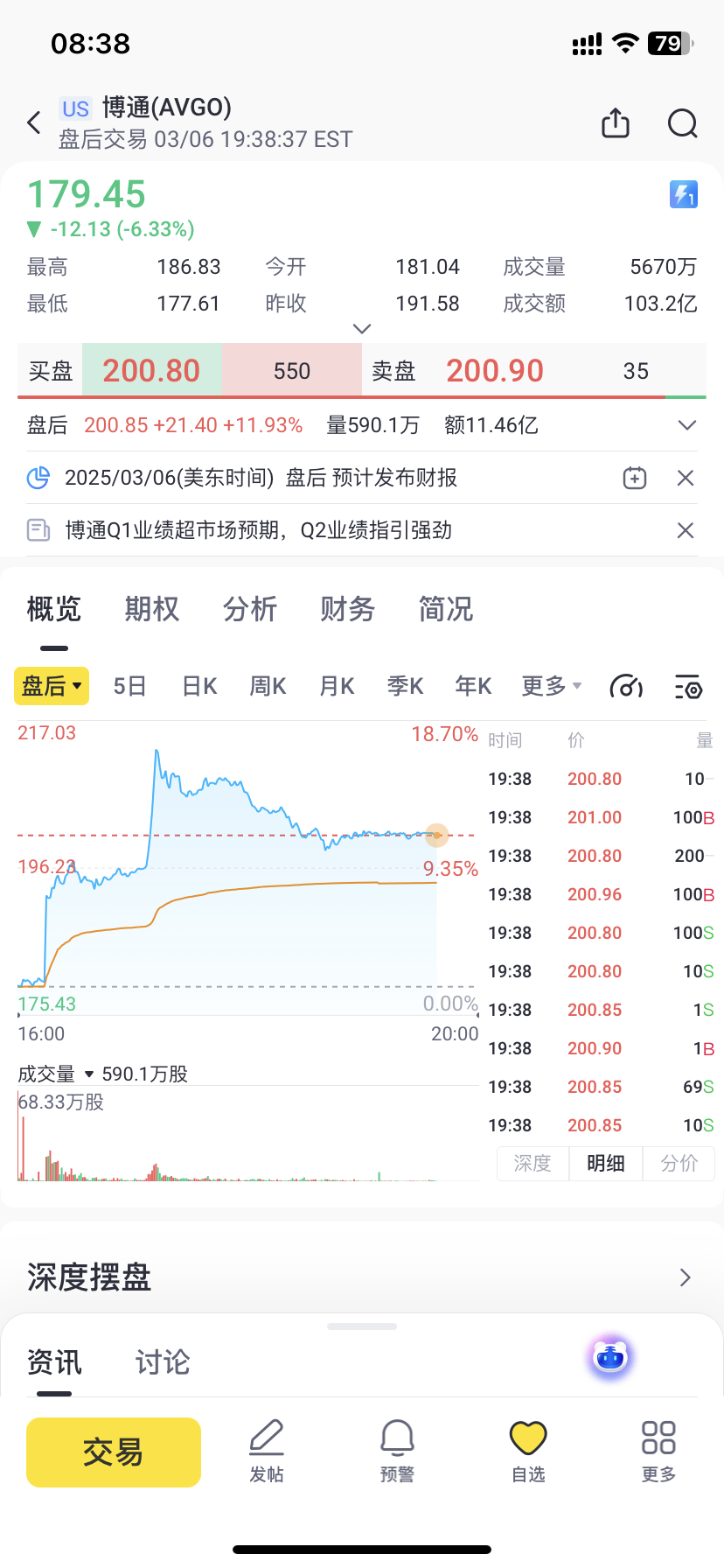 博通盘后爆涨12cm神仙操作昨晚割肉的怎么说 ​​​