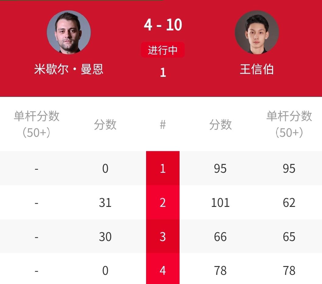 10-4，世锦赛资格赛：中国小将王信伯强势晋级！北京时间4月7日凌晨，刚刚结束的