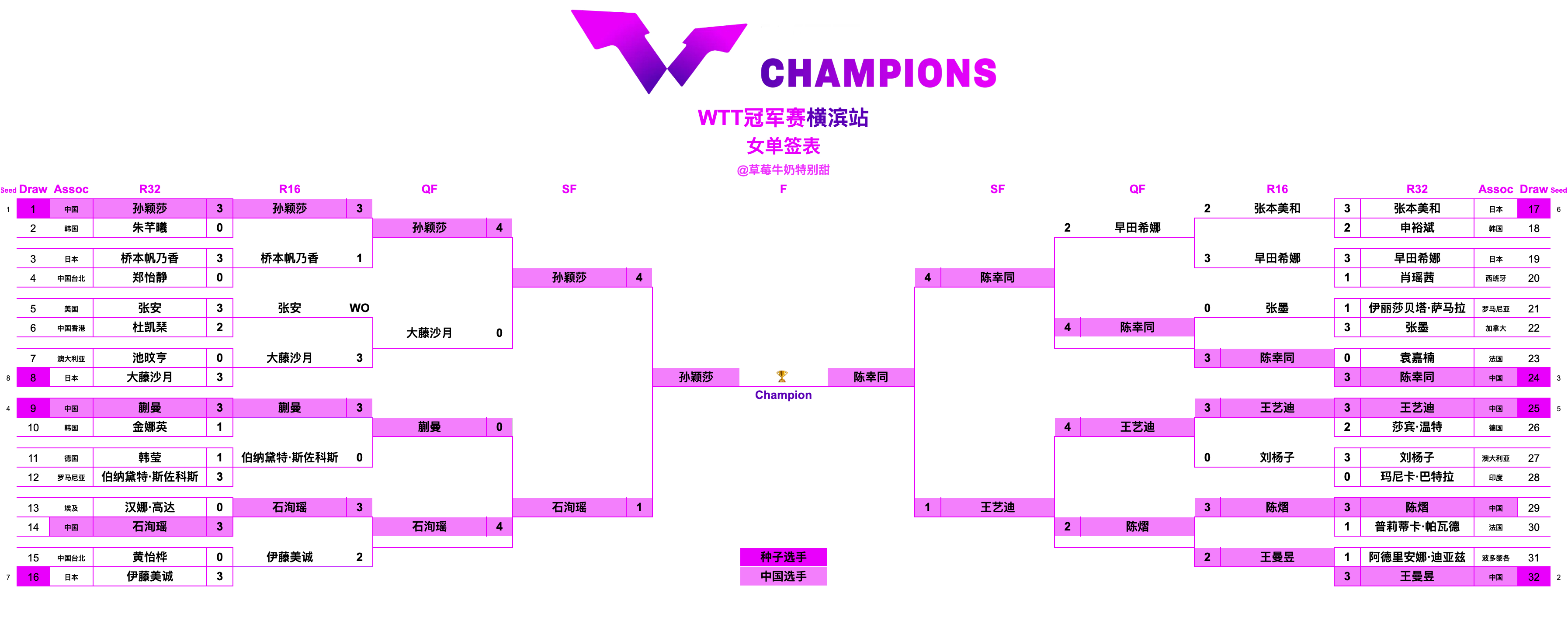 WTT冠军赛横滨站丨女单决赛孙颖莎🇨🇳VS陈幸同🇨🇳 ​​​