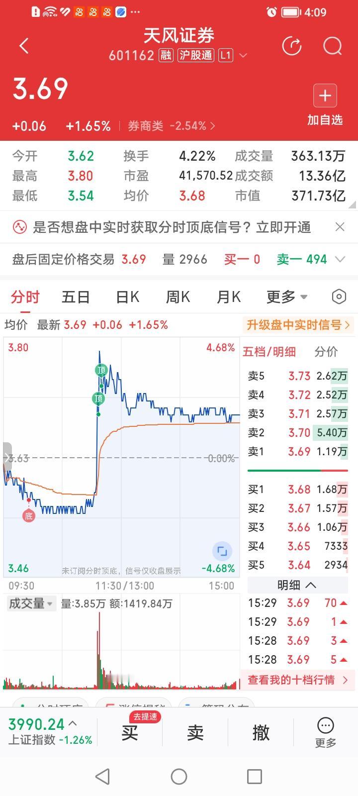 万绿丛中一点红，天风证券成独龙！
天风证券，收盘上涨1.65%，涨幅居券商股涨幅