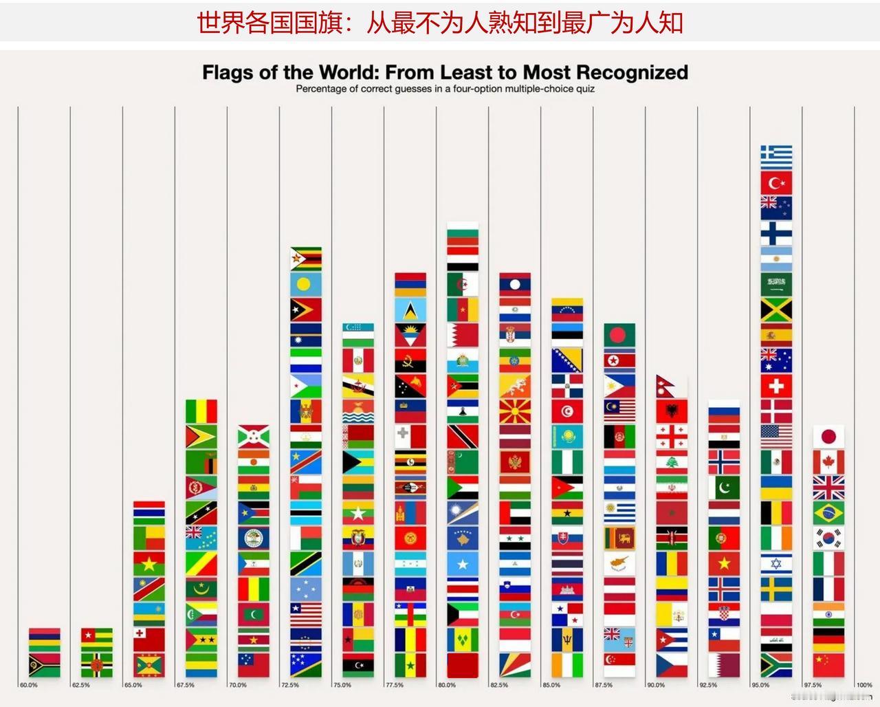 世界各国国旗：从最不为人熟知到最广为人知，你认同吗？

当你想到世界上那些最具标
