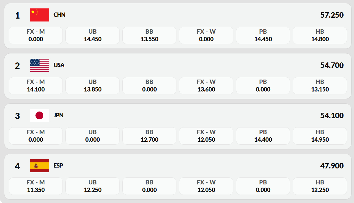 美国杯混合团体第三轮排名🏅中国🥈美国（你们男队给女队磕一个吧）🥉日本（你们