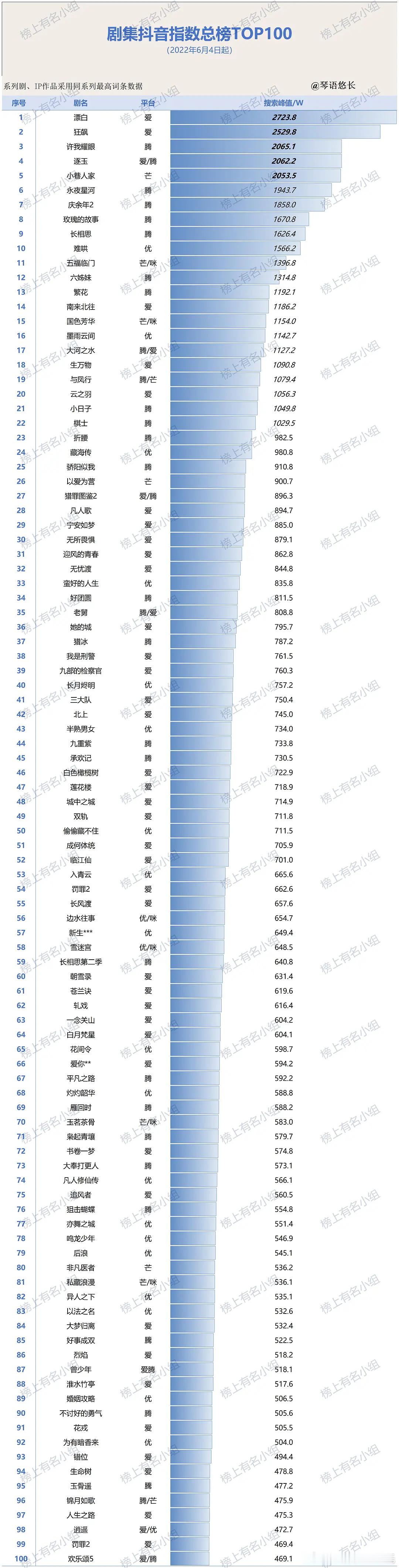 2022-2026剧集抖音指数峰值：🌴豆瓣榜上有名小组：琴语悠长抖指破2500