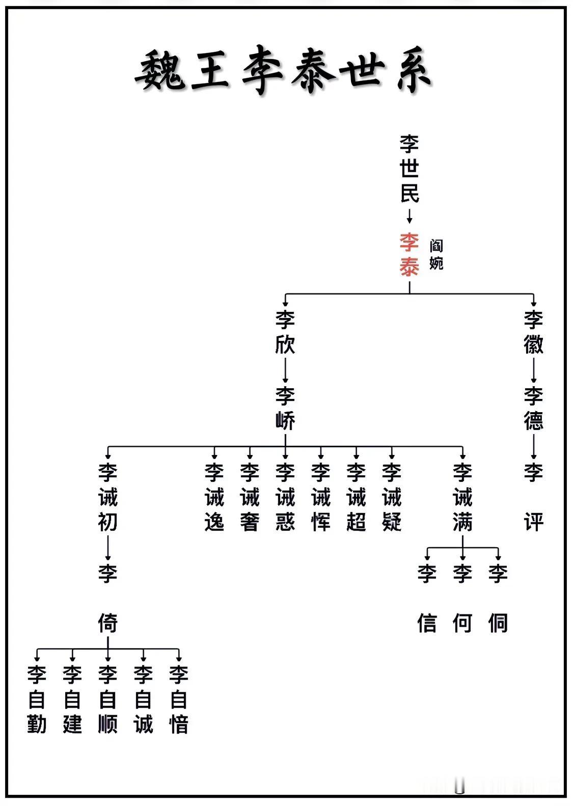 唐太宗李世民第四子、魏王李泰世系一览图