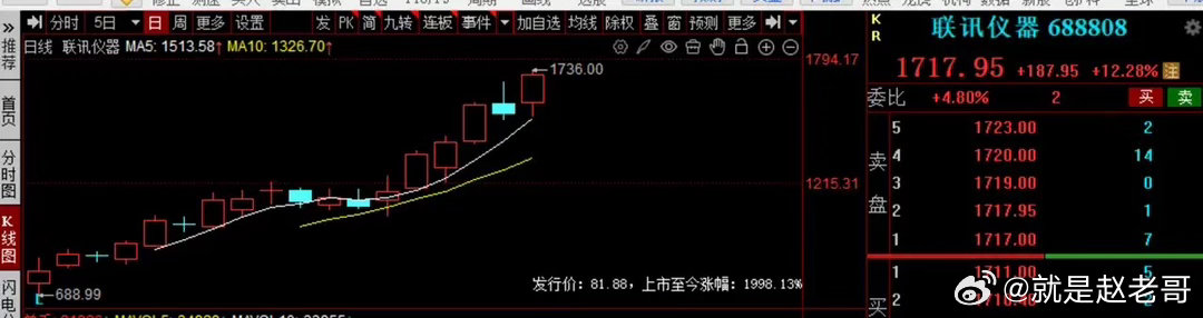 沪深两市第一高价股联讯仪器今日已经超过了1700元！大涨12%+作为刚上市的一只
